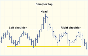 Head and Shoulders Chart Pattern Strategy