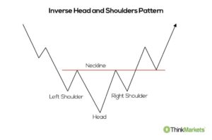 Head and Shoulders Chart Pattern Strategy